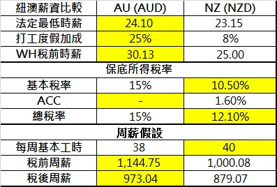 紐澳周薪比較