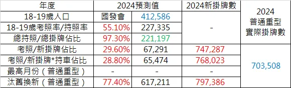 2024年初預測值（紅字為預估值，藍字為實際值）