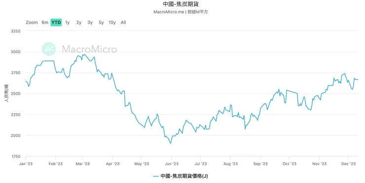 資料來源:財經M平方