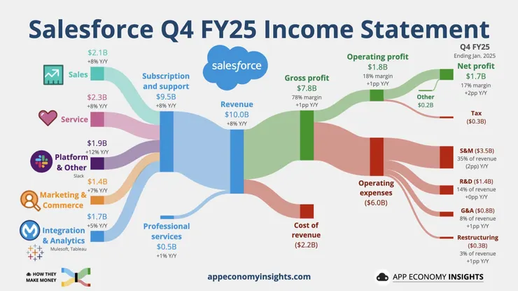 Saleforce Q4 FY25