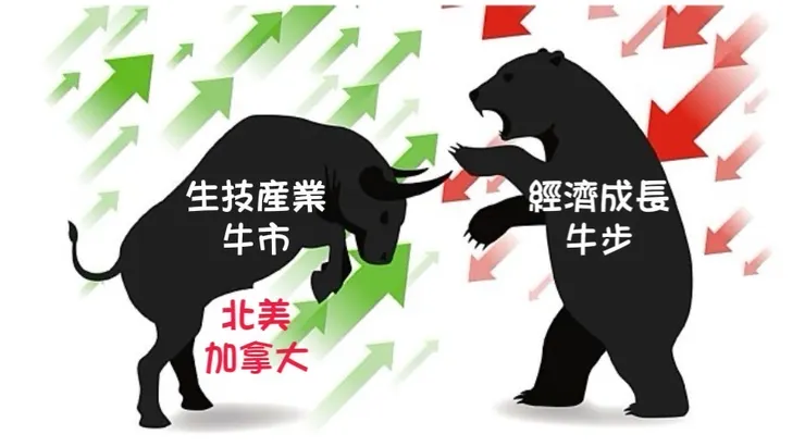 全球經濟成長牛步！生技產業發展牛市！