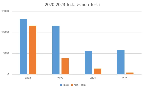 2020-2023 Tesla vs non-Tesla