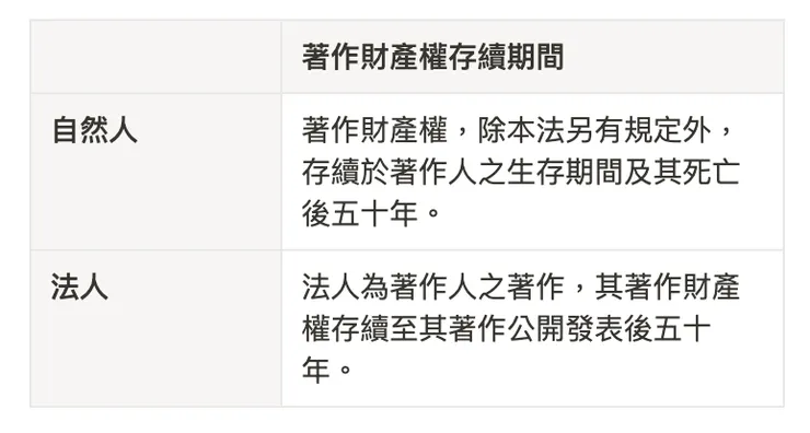 臺灣著作財產權存續期間規定
