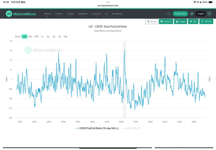 CBOE芝加哥選擇權交易所put/call ratio十日平均