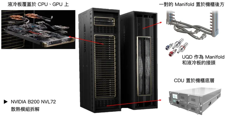 Source: NVIDIA、Nidec、CoolIT、CPC