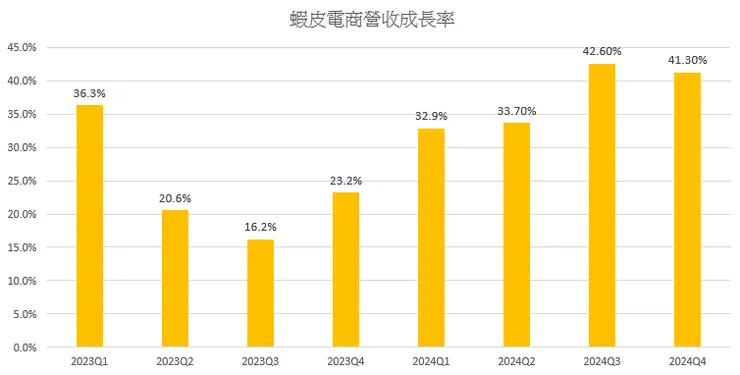 蝦皮成長率維持高檔