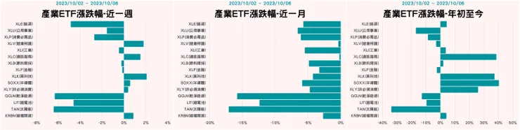 產業ETF