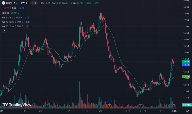 指標面板股-群創，年底股價表現算是強勢啊