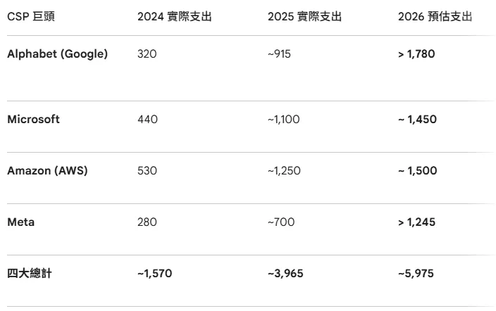 資料來源：S&P Global, TrendForce 2026/02，本筆記整理