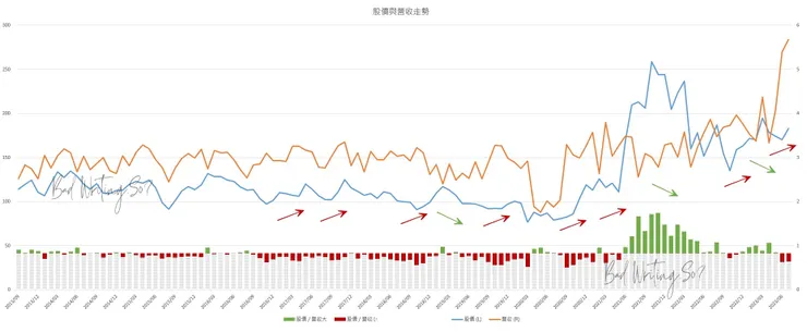 朋程 (8255) 近十年股價與營收走勢