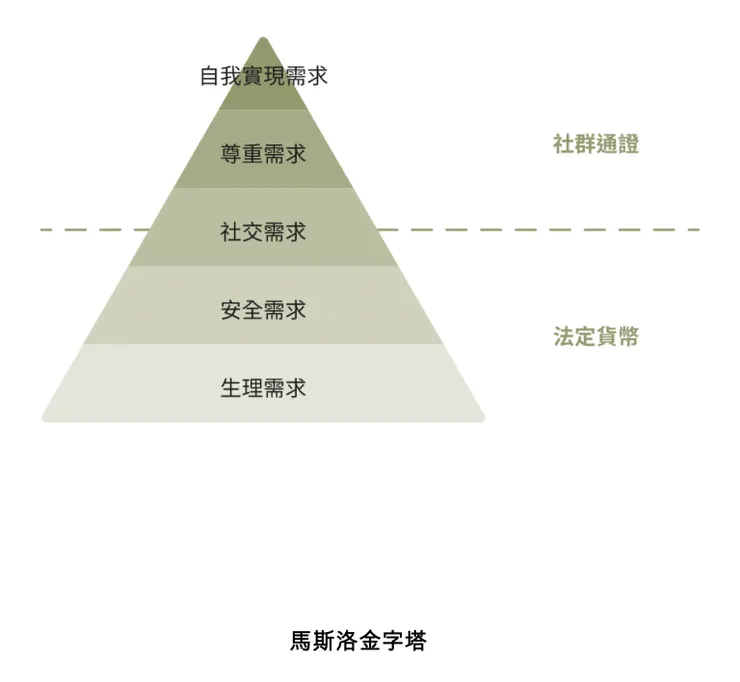 圖片來源：高重建《區塊鏈社會學》