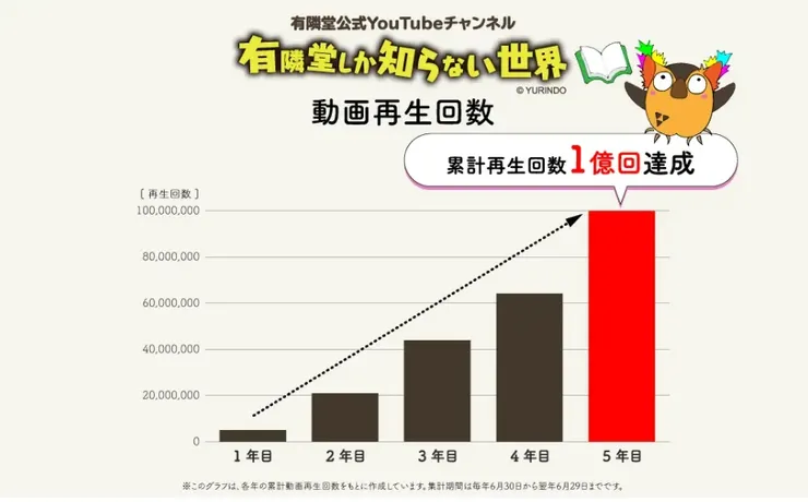觀看數累計突破1億次／來源：網路