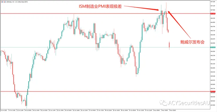 USDIndex一小時圖