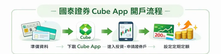 國泰證卷開戶流程