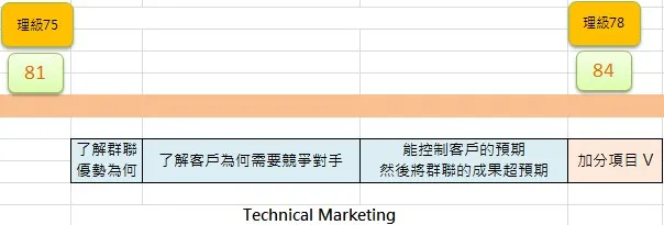 PM藍圖的第三階段：技術行銷，可以發現對經理、副理級的要求又更高了。