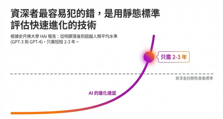AI 從明顯落後人類平均水準,到追上、超越,時間只需要兩到三年。