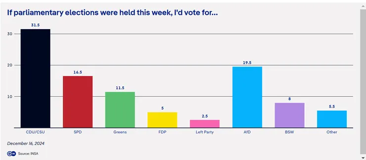 最新INSA民調結果。圖源:德國之聲