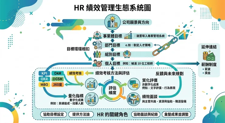 HR績效管理生態系統圖
