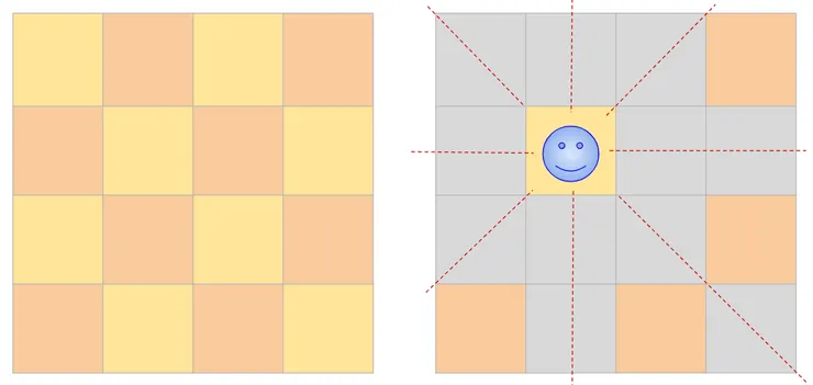 擺了一個皇后後，她的 row、column、對角線上，不能再出現另位皇后