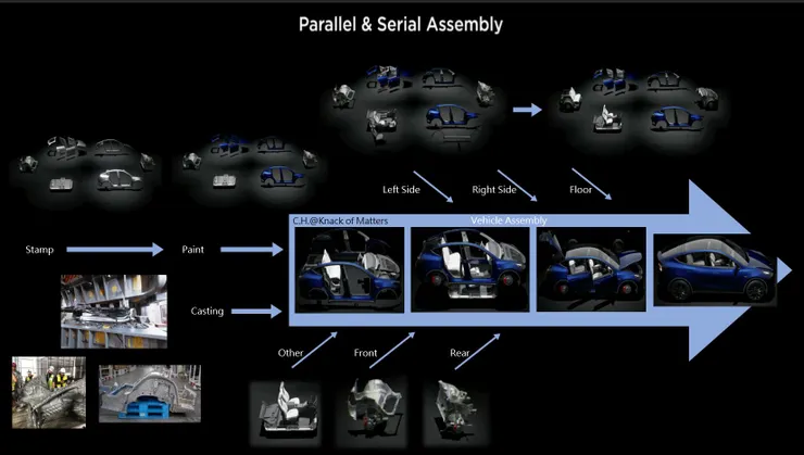 圖7-2、新世代的生產線流程