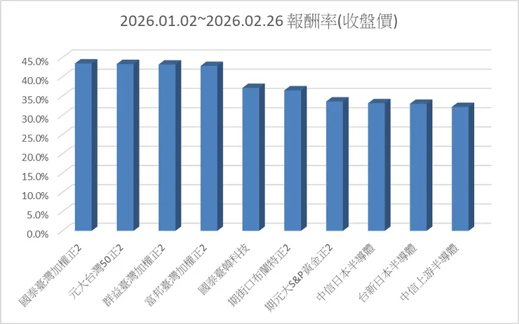 ETF前十大報酬率