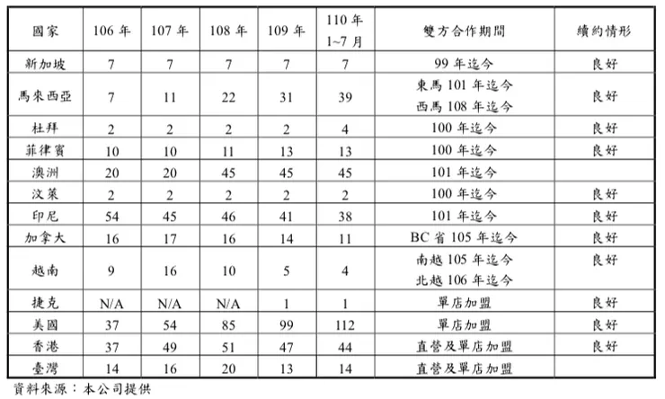 來源:公開說明書