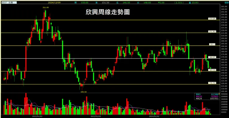 欣興(3037)周線走勢圖