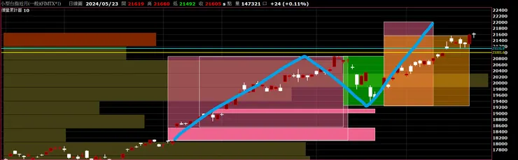圖三|台股:小台期貨近月_日 K_20240523