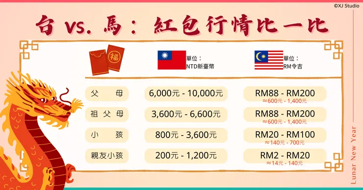 台 vs. 馬：紅包行情比一比