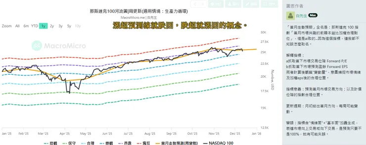 那斯達克100河流圖&當月預測