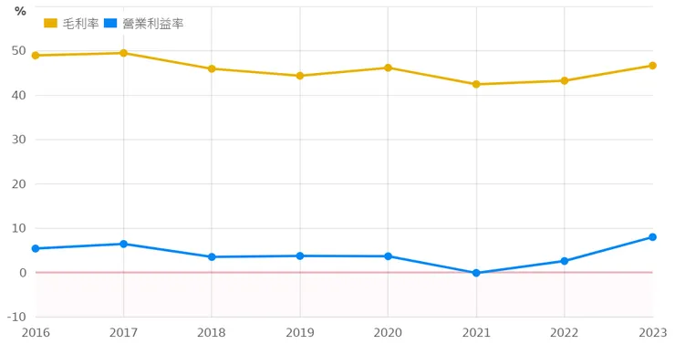 王品毛利、營利折線圖