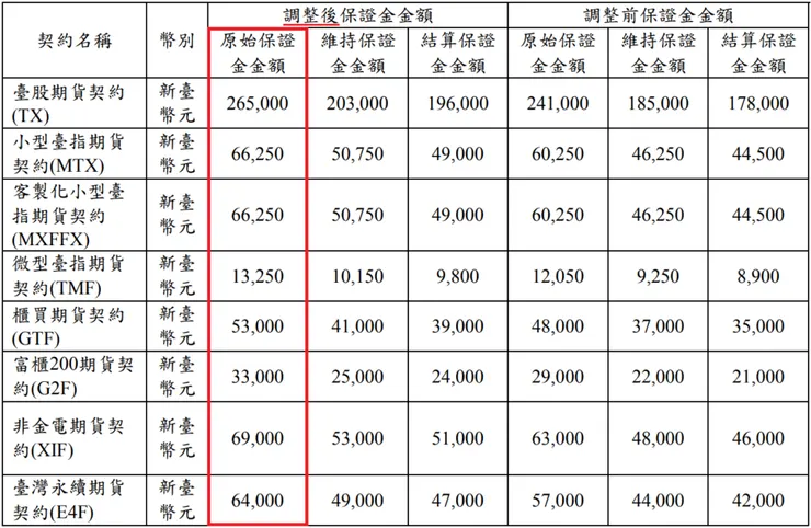 台指期最新保證金20240809