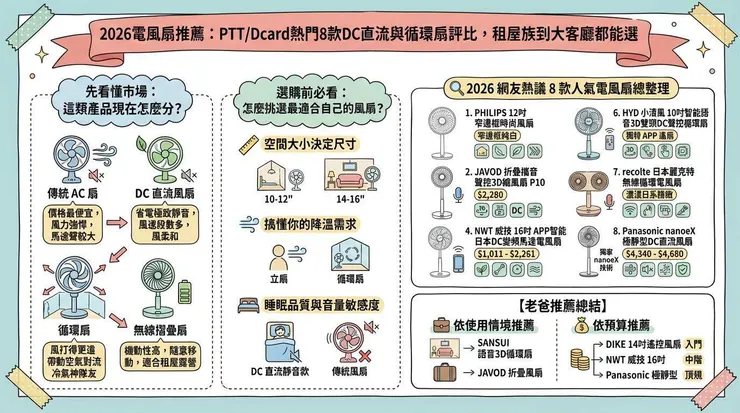 2026電風扇推薦：PTT/Dcard熱門8款DC直流與循環扇評比，租屋族到大客廳都能選