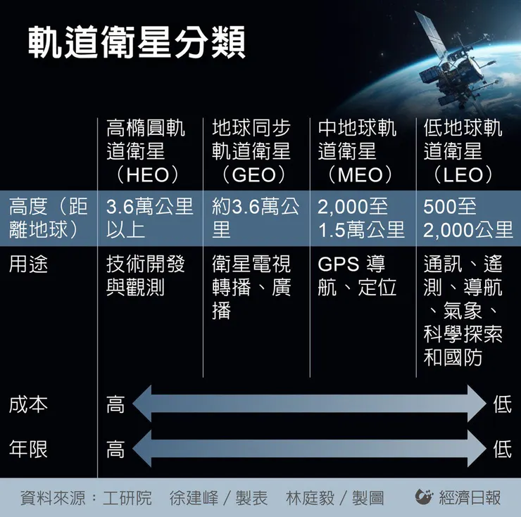 軌道衛星分類。經濟日報／製表