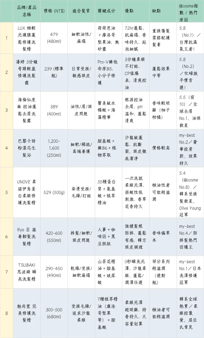 8款熱門洗髮精綜合比較表