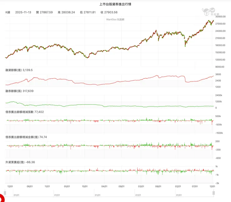 融資餘額（出自玩股網）
