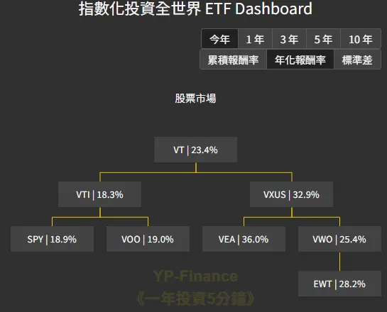 指數化投資全世界