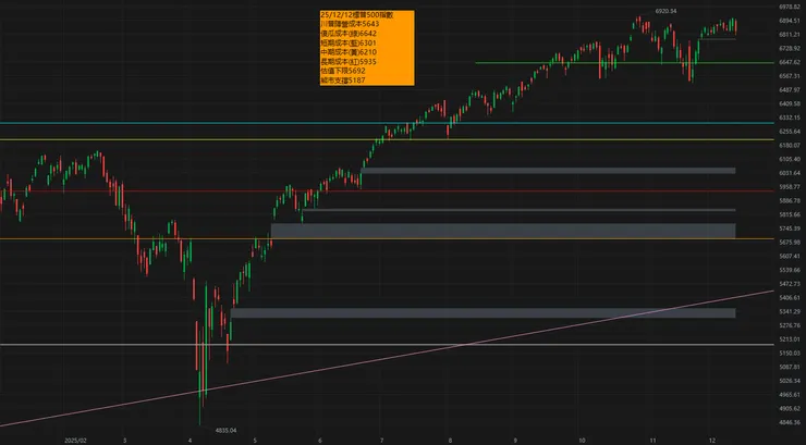 標普500平均成交。