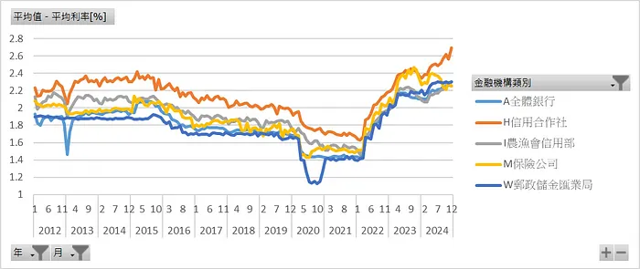 金融機構類別_平均利率