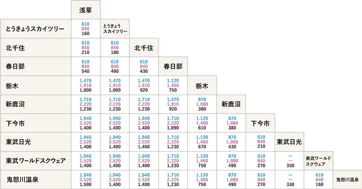 淺草到日光,一般車廂總共車資是1940元+1400元,共3340元。