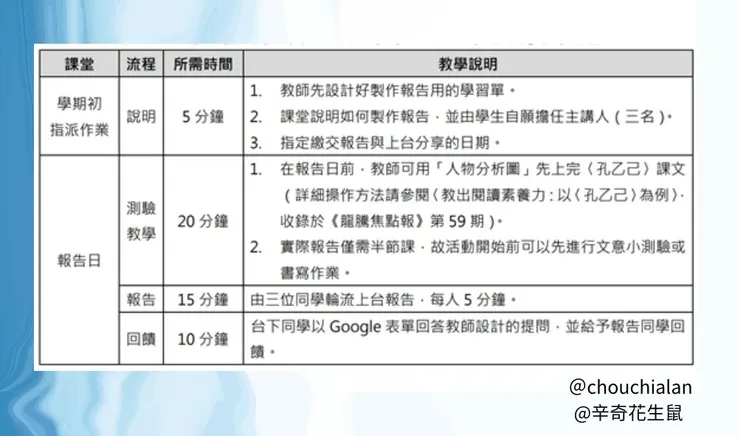 表一、「用熱門話題學國文:〈山道猴子的一生〉×〈孔乙己〉」教學流程