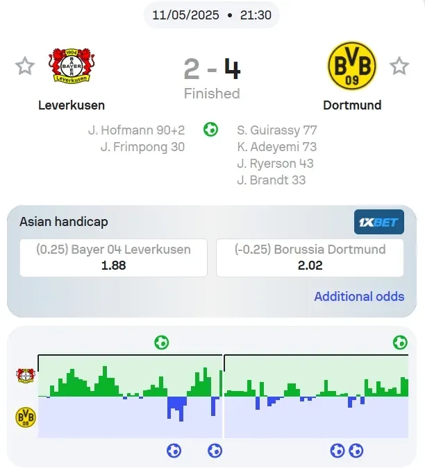 完場比分：勒沃庫森 2-4 多特蒙德圖片