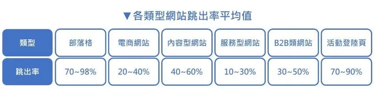 圖說:各類型網站跳出率平均值,數據參考來源 hubspot