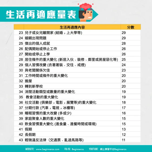 引自：Beginneros_生活再適應量表