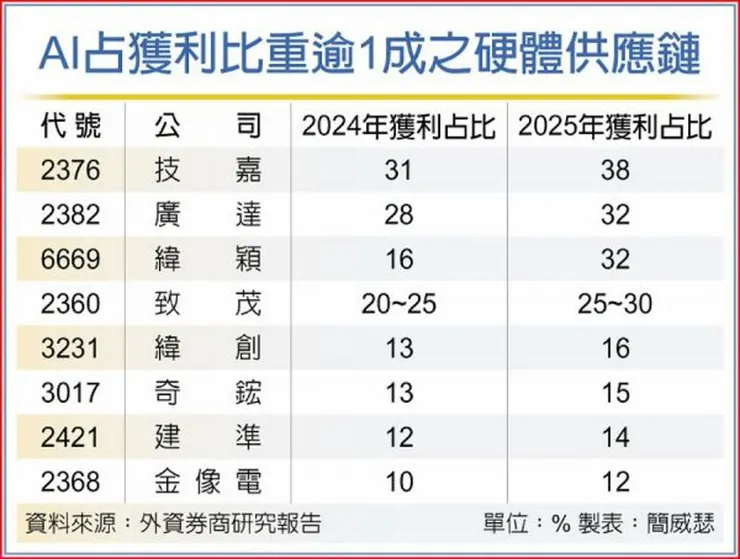 表格來源：工商時報