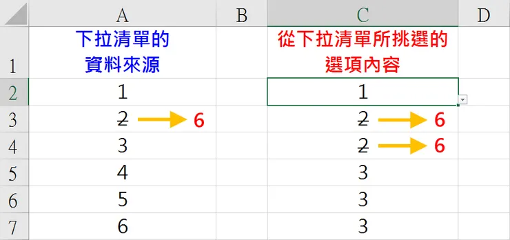 當來源資料的 2 改為 6 時，之前所挑選的 2 也會自動變更為 6