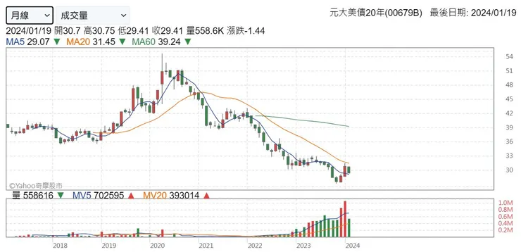資料來源：Yahoo!股市；元大美債20年(00679B)月K線走勢
