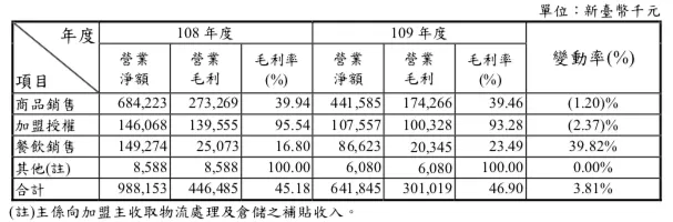 來源:公開說明書