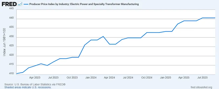 20230101-20250901 電力及變壓器生產者物價指數(PPI)
