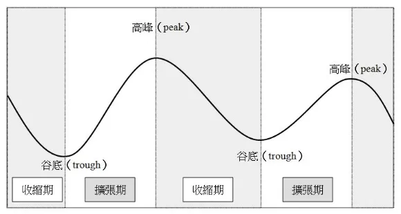 台灣景氣循環週期